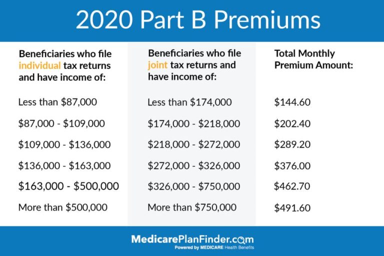 Do You Have To Pay For Medicare When You Retire?