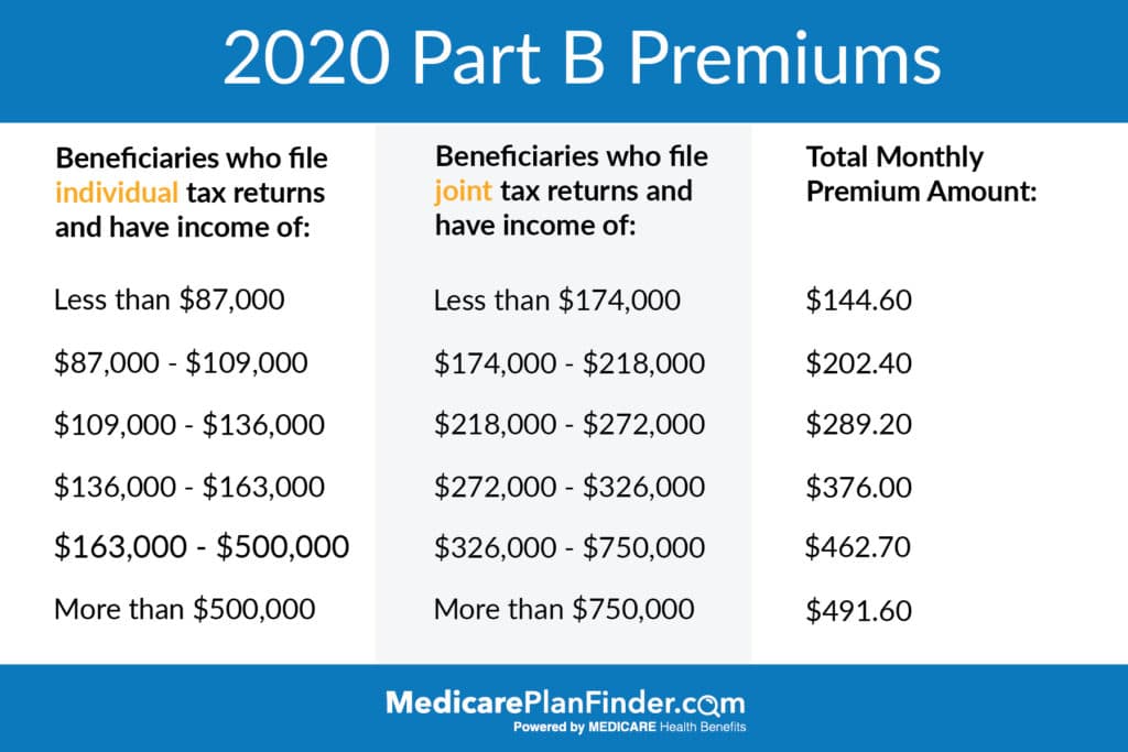 2020 Part B Premiums 01 1024x683 1