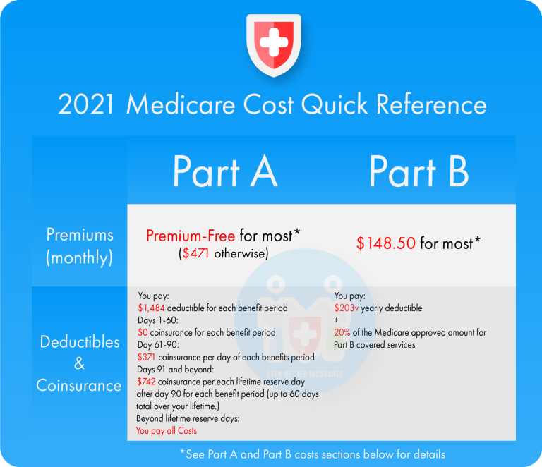 What Is Medicare Coinsurance?