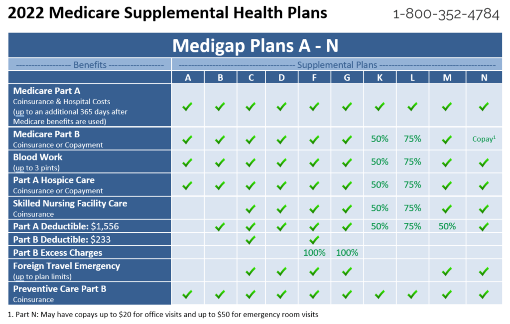 2022 medicare supplemental health plans