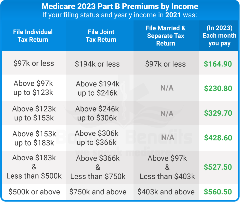 2023 Medicare IRMAA Chart