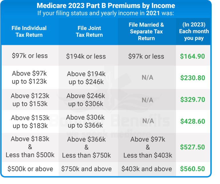 How Much Do You Pay For Medicare Part A?