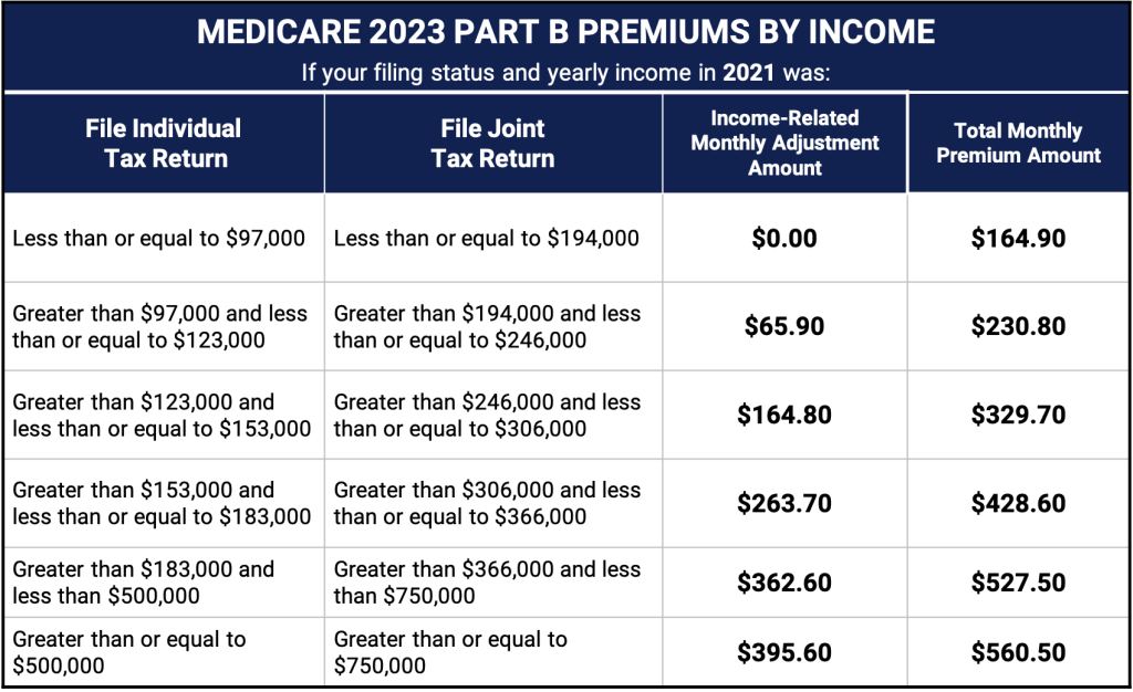 2023 Medicare Part B Premium Chart