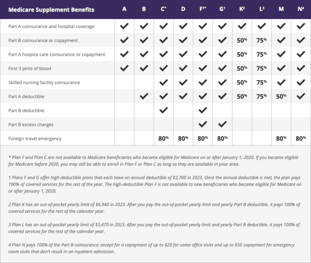 2023 medigap plans comparison chart 2