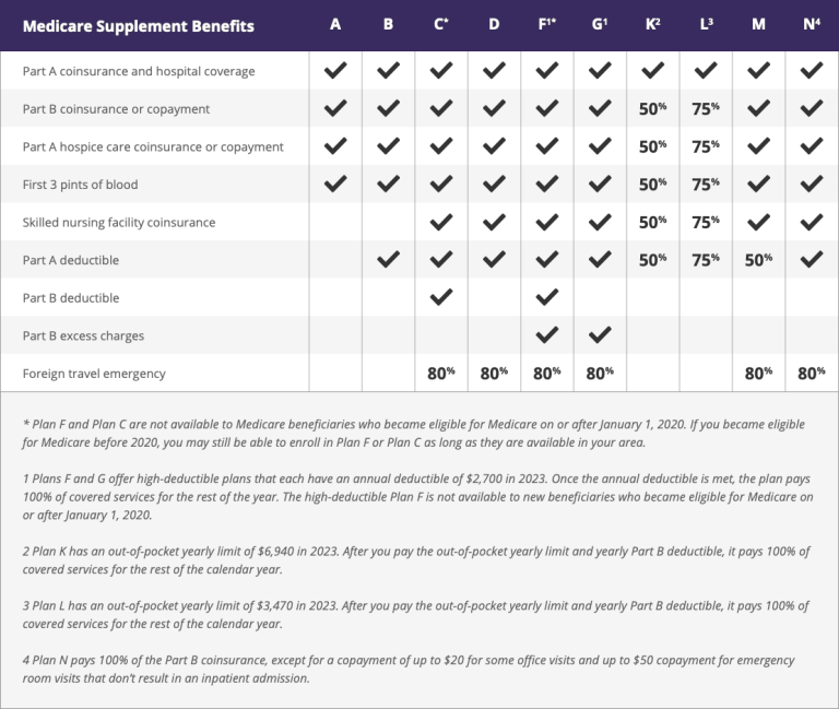 Difference Between Medicare Plan N And Plan J