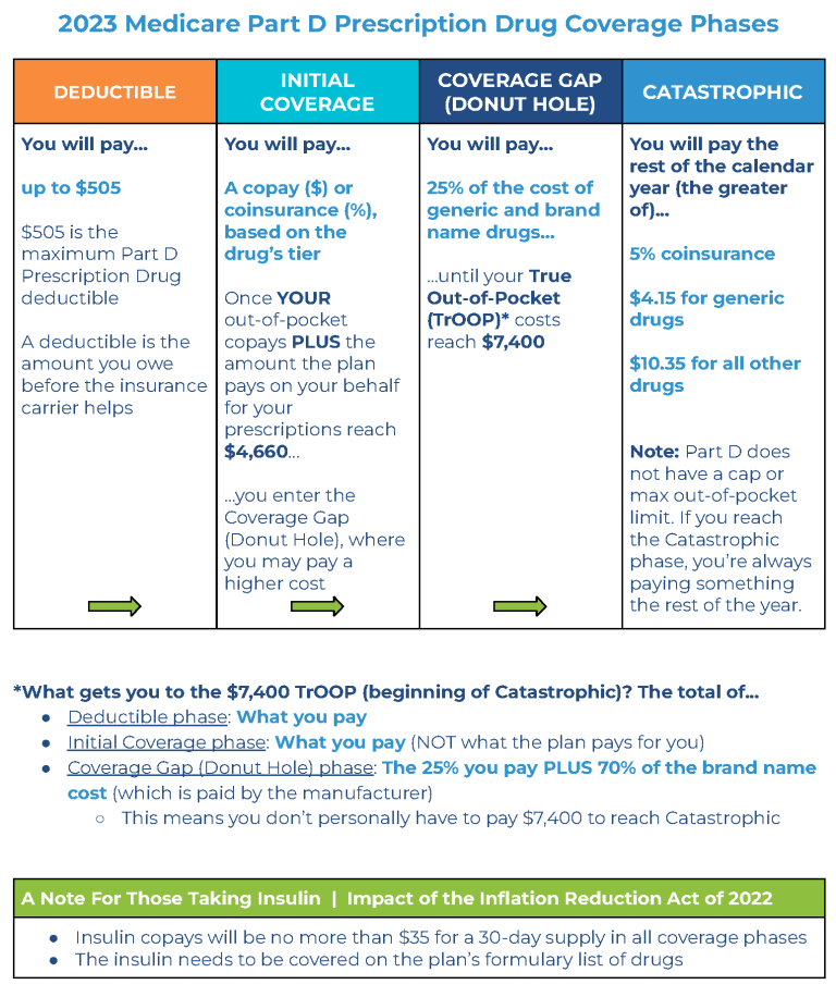 When Can I Change Medicare Prescription Plans?