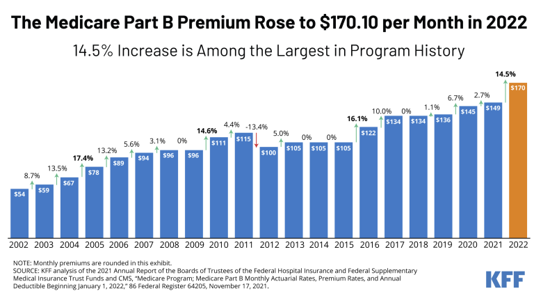 How Is Medicare Part B Premium Calculated?