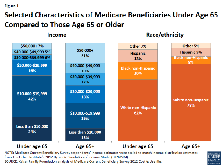 Is Medicare Different For A Disabled?