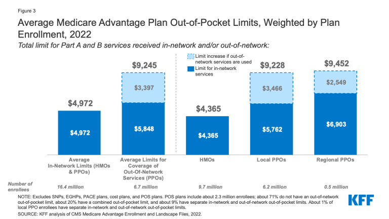 How Much Is Medicare Advantage Cost?