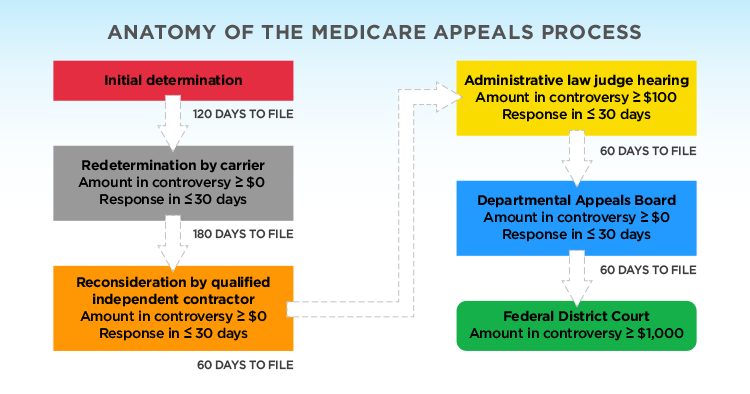 Anatomy of the Medicare Appeals Process