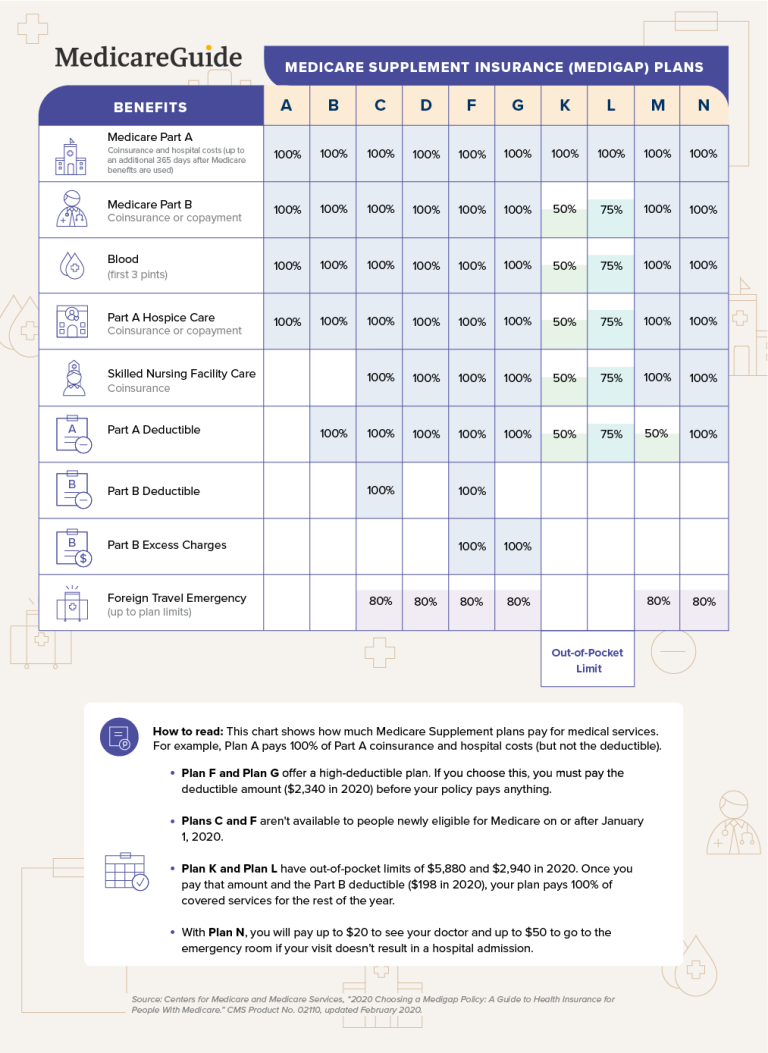 How To Choose A Medicare Supplement Insurance Plan?