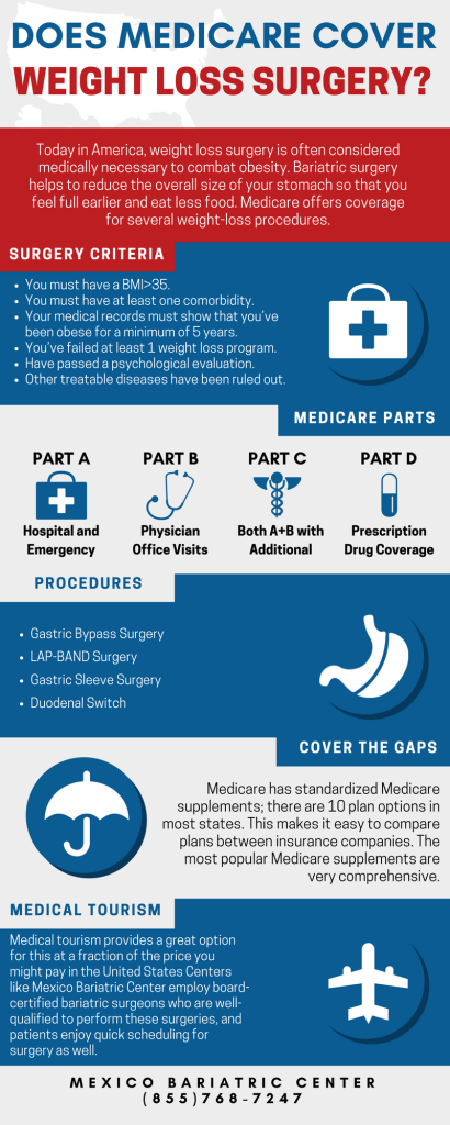 Does Medicare Cover Weight Loss Surgery Infographic 1