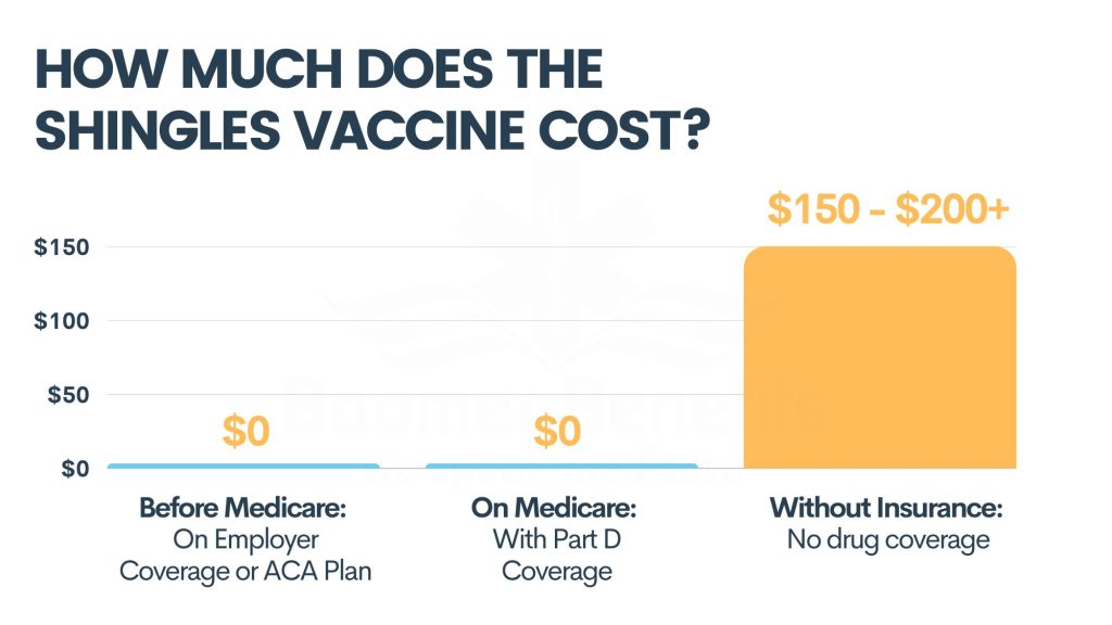 Does Medicare cover the shingles vaccine