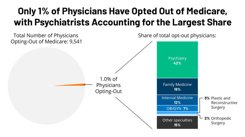 FEATURE Physician Opt Out Medicare 1