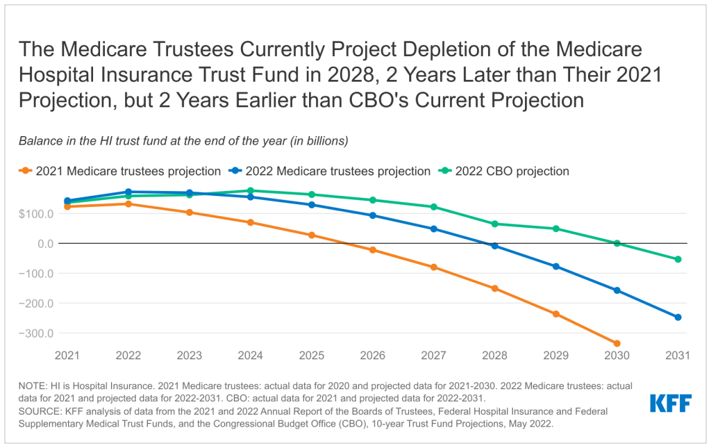 Fig 3 FAQs About Medicare Financing and Solvency Depletion of HI trust fund projected in 2028