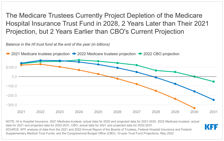 When Does Medicare Run Out Of Money?