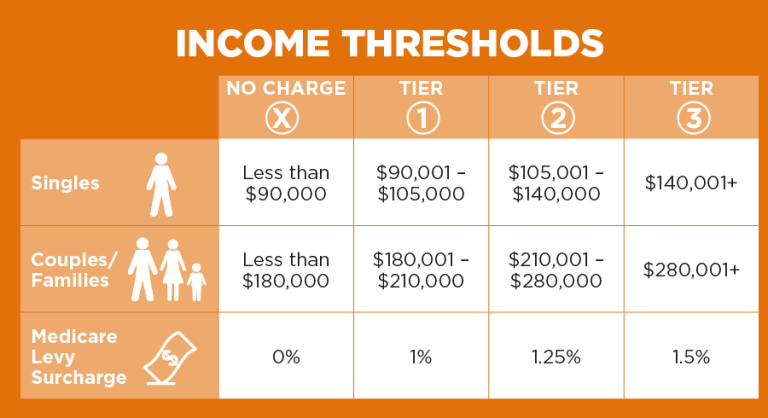 What Is Medicare Surcharge?