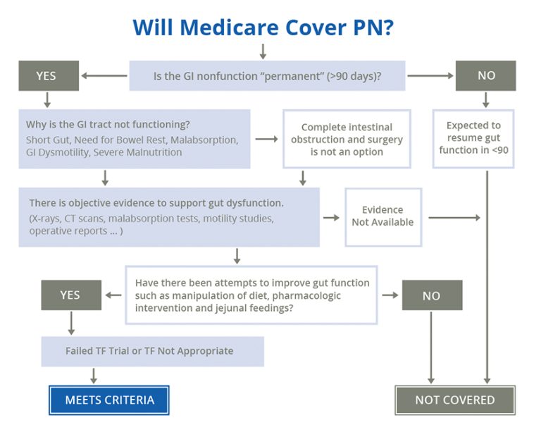 Does Medicare Cover Feeding Tube Food?