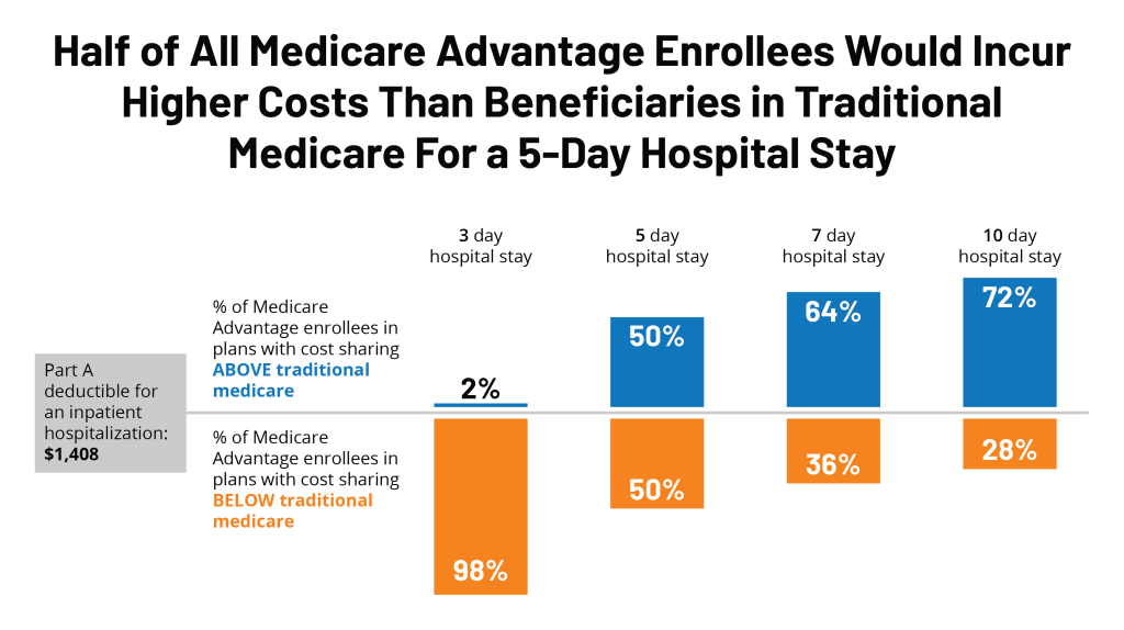 Medicare Advantage Hospital Stay 1