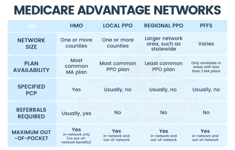 What Is A Regional Ppo Medicare Plan?