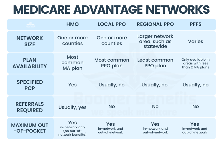 Medicare Advantage Networks