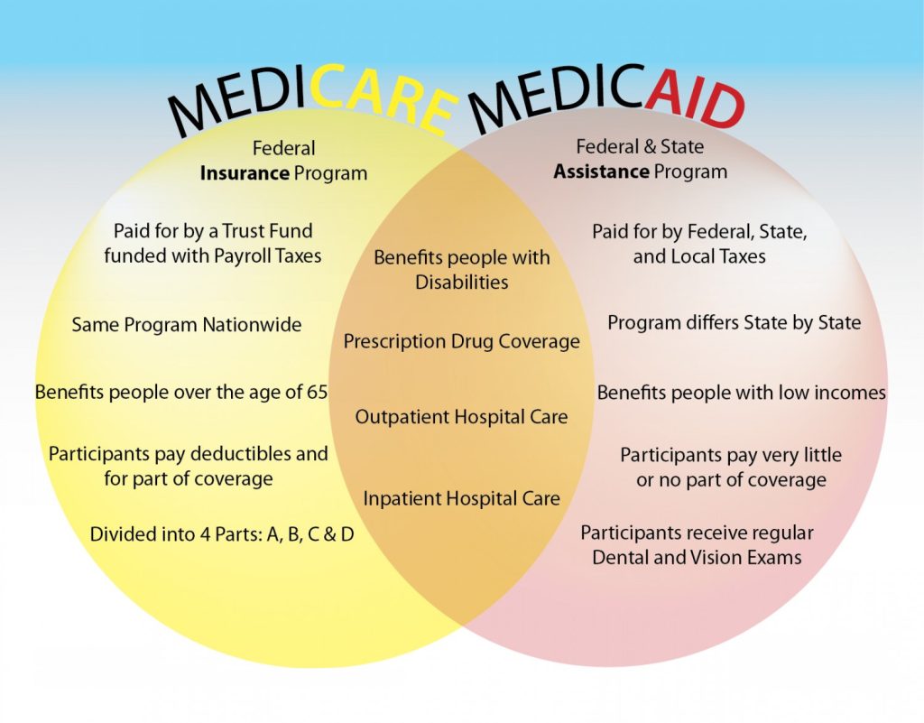 Medicare compared to Medicaid