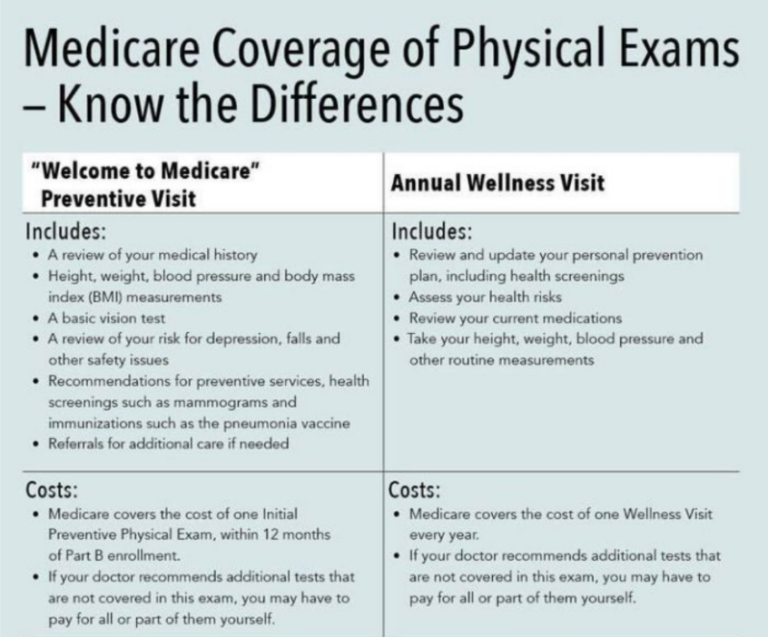 Does Medicare Supplement Cover Annual Physicals?