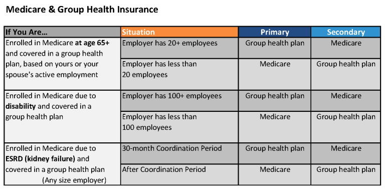 Do I Need Medicare If I Have Employer Health Insurance?