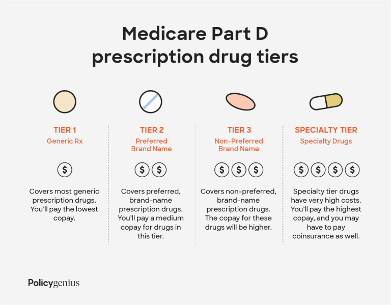 What Prescriptions Are Covered By Medicare?