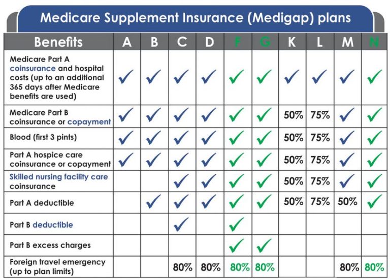 Explain Different Medicare Supplement Plans