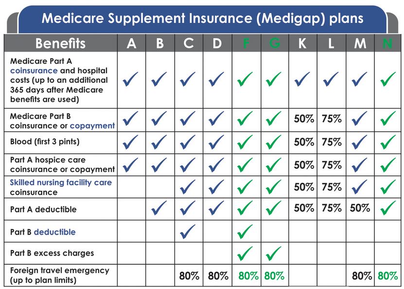 Medigap Comparison 6