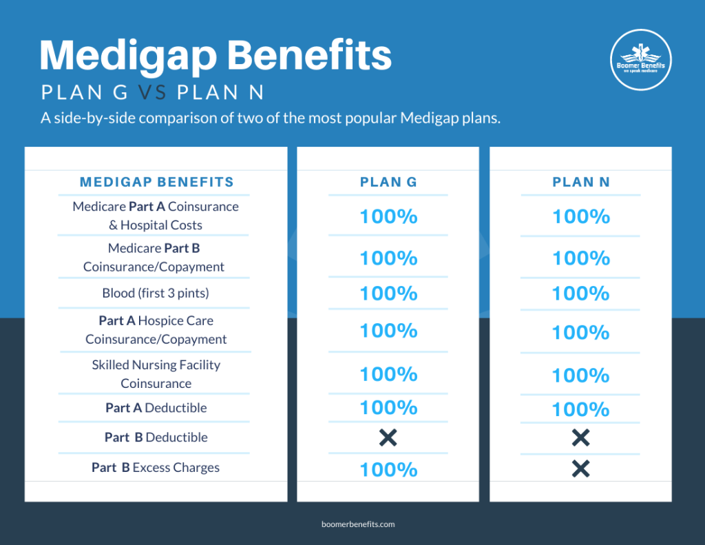 Plan G v Plan N Comparison Chart