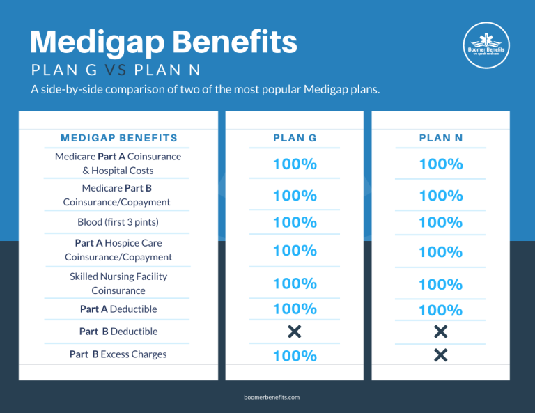 Difference Between Medicare Plan F And G