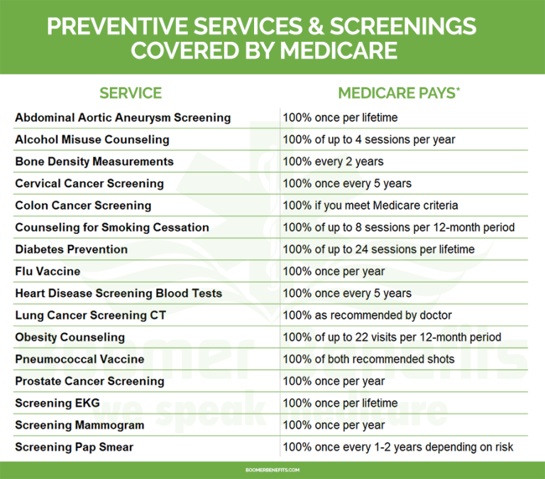 What Preventive Care Does Medicare Cover?