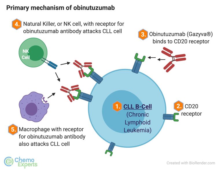 Is Venetoclax Covered By Medicare?