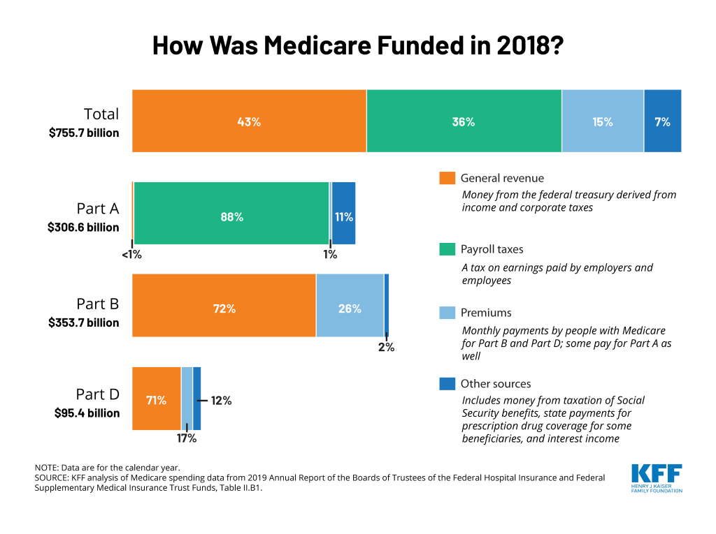 SLIDE Medicare Funding 01