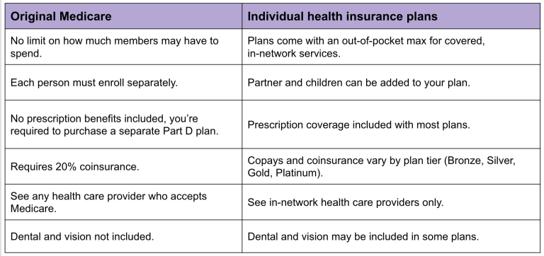 Is Medicare Private Health Insurance?