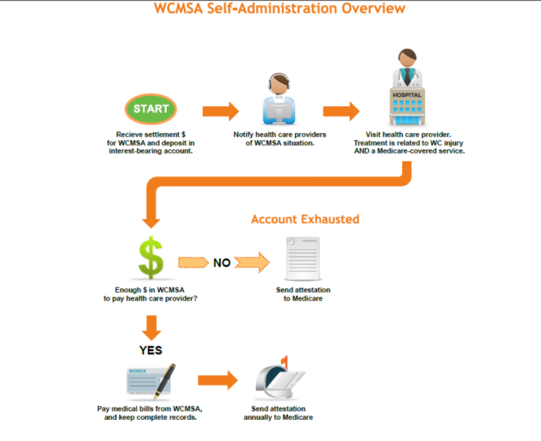 How To Set Up A Medicare Set Aside Account?