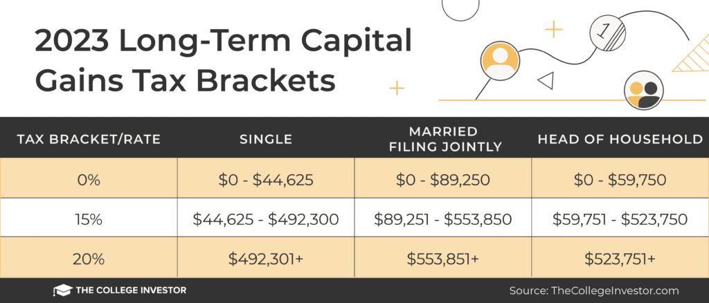 TCI 2023 Long Term Capital Gains Tax Brackets 1600x684 1024x438 1