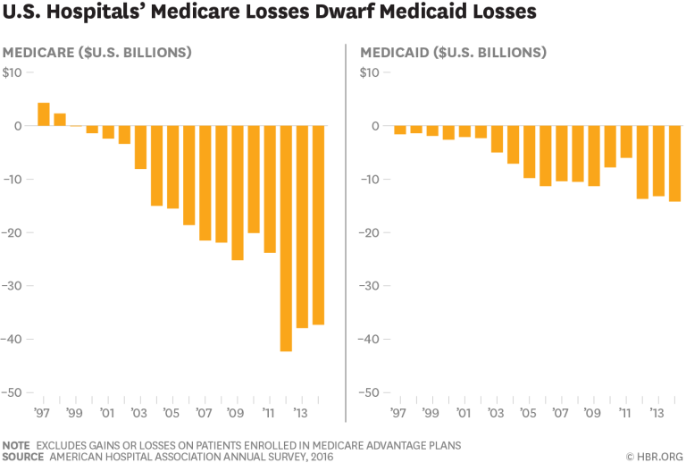 Do Hospitals Lose Money On Medicare Patients?