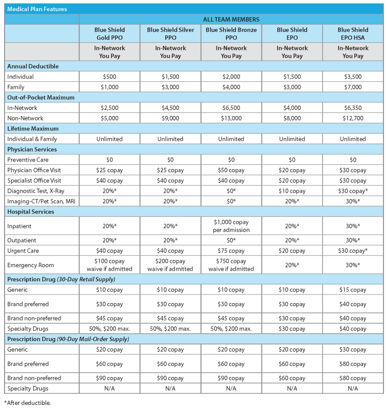 Does Western Dental Accept Medicare?