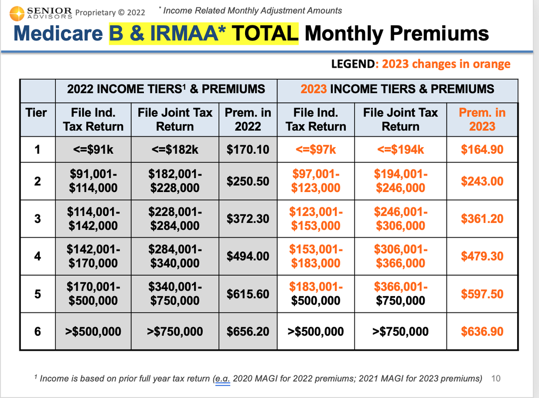 Are Medicare Part B Premiums Tax Deductible?