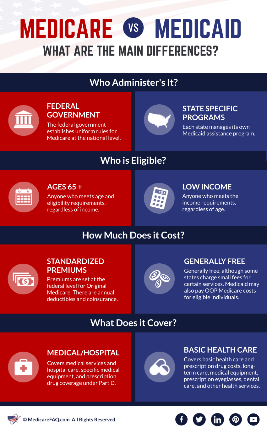 Can You Apply for Medicaid if You Have Medicare?