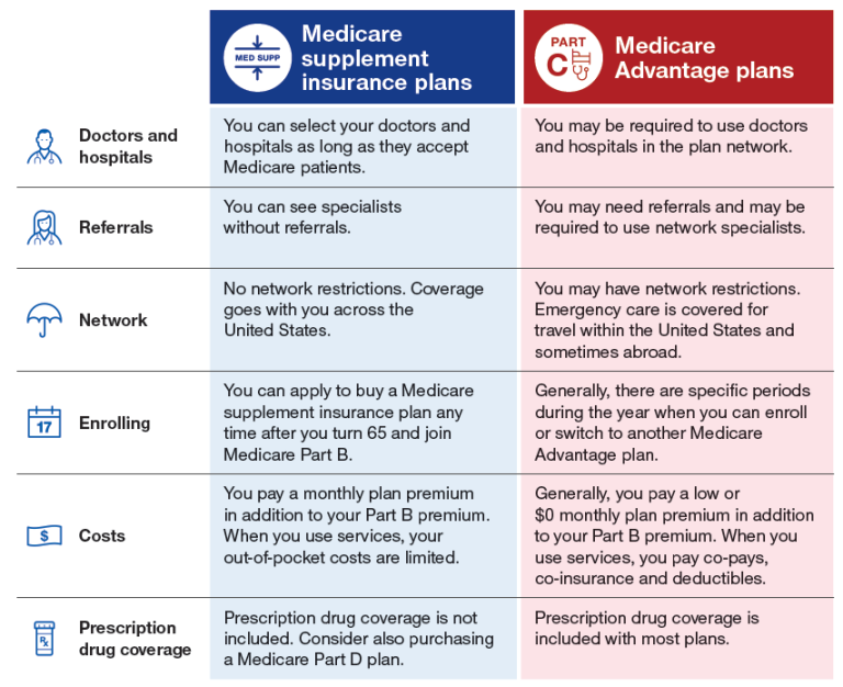 Is Medicare Advantage The Same As Medicare Supplement?