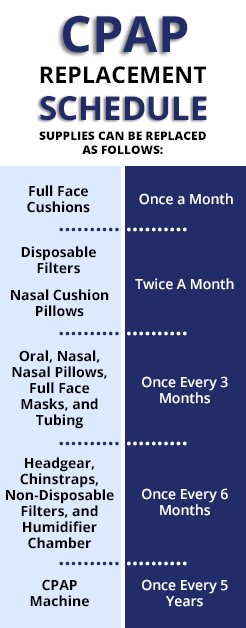 cpap replacement schedule