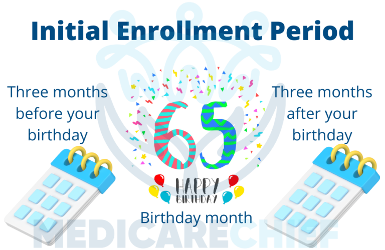 Does Medicare Begin On Your 65th Birthday?