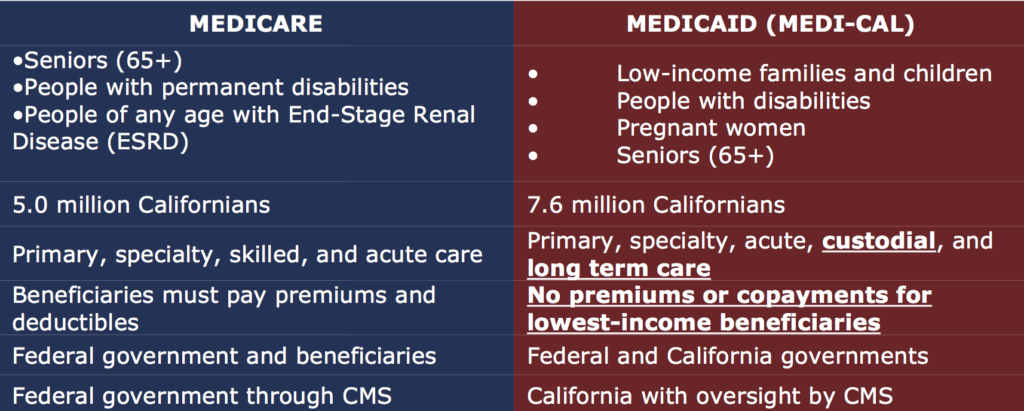 Difference Between Medi Cal and Medicare