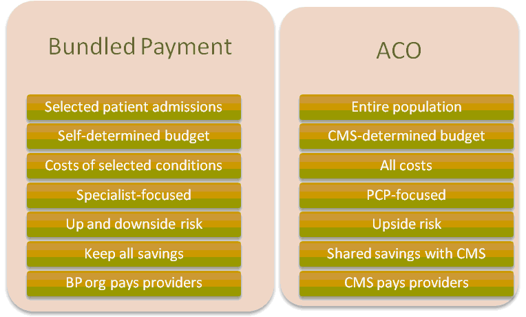 Difference Between Medicare and Bunde Payment