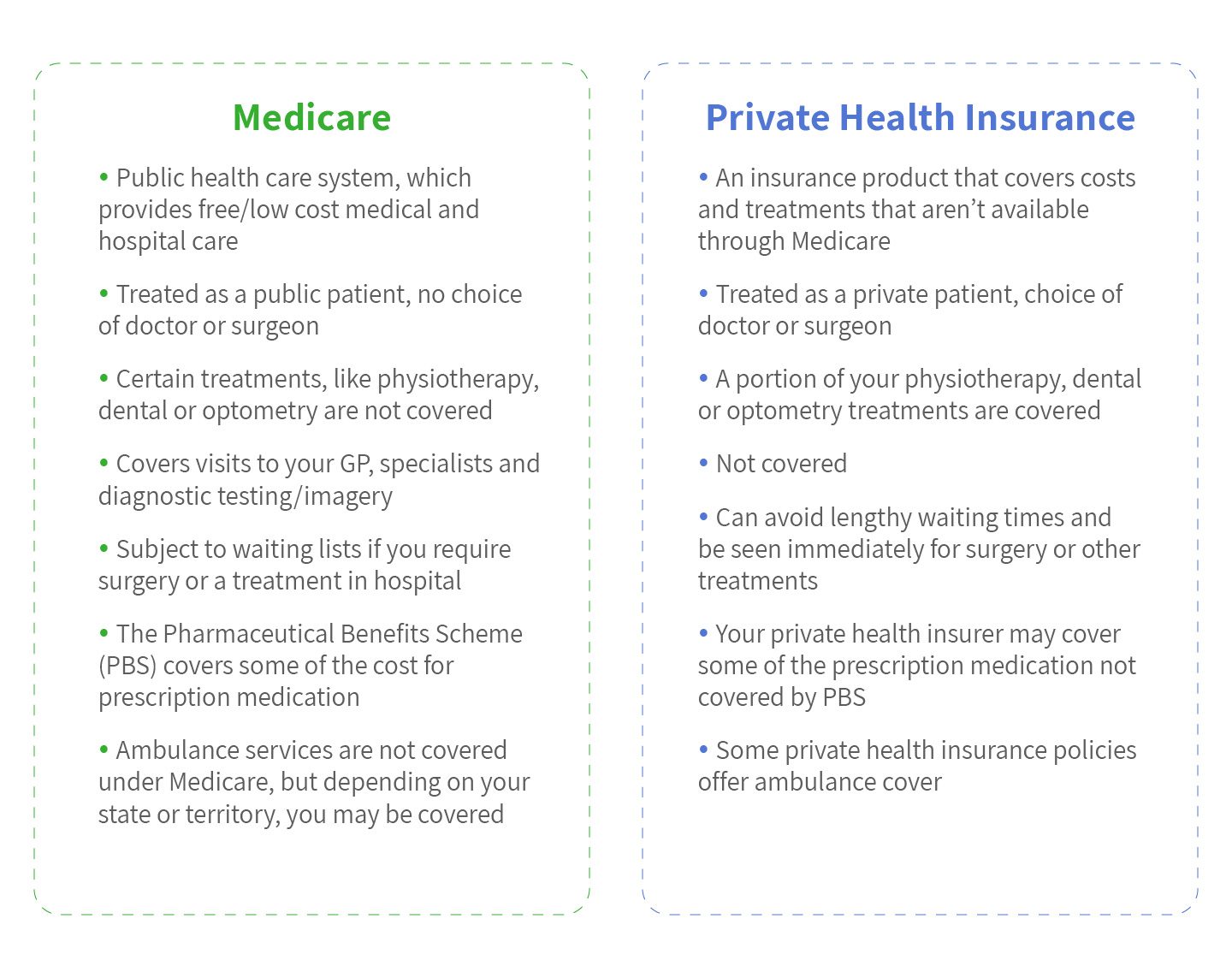 Difference Between Medicare and Bupa