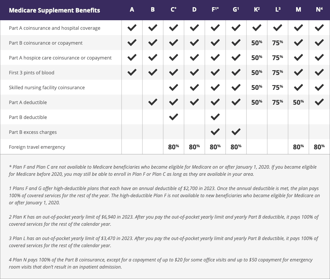 Difference Between Medicare Plan N and Plan J